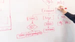 AI workflow automation tools — real photo of a hand drawing a workflow flowchart on a whiteboard